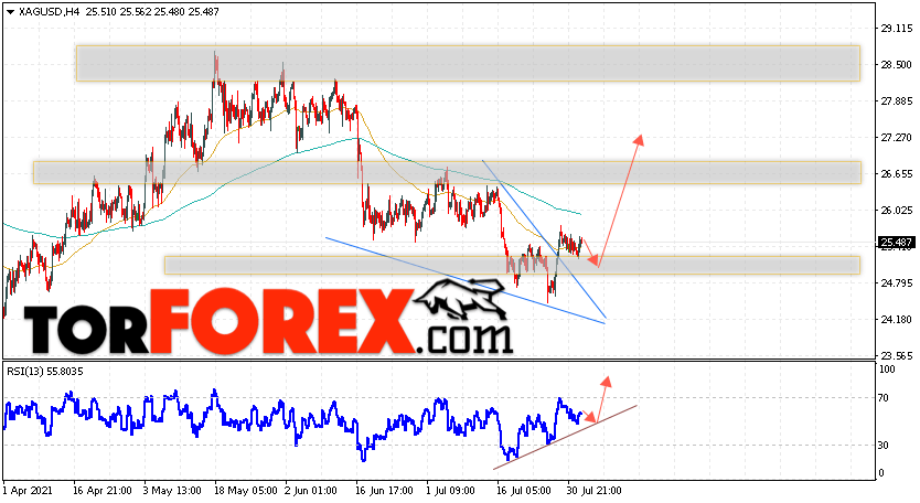 Серебро прогноз и аналитика XAG/USD на 4 августа 2021