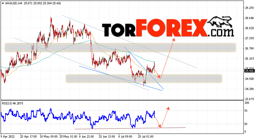 Серебро прогноз и аналитика XAG/USD на 5 августа 2021