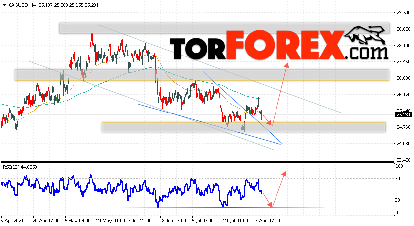 Серебро прогноз и аналитика XAG/USD на 6 августа 2021