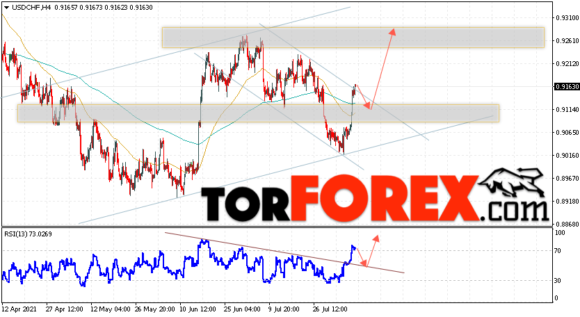 USD/CHF прогноз Доллар Франк на 10 августа 2021