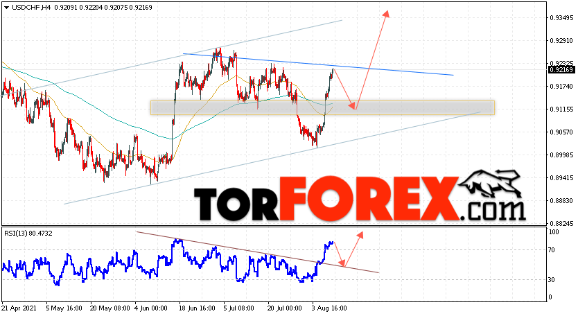 USD/CHF прогноз Доллар Франк на 11 августа 2021