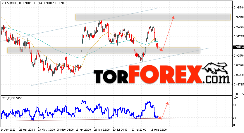 USD/CHF прогноз Доллар Франк на 18 августа 2021