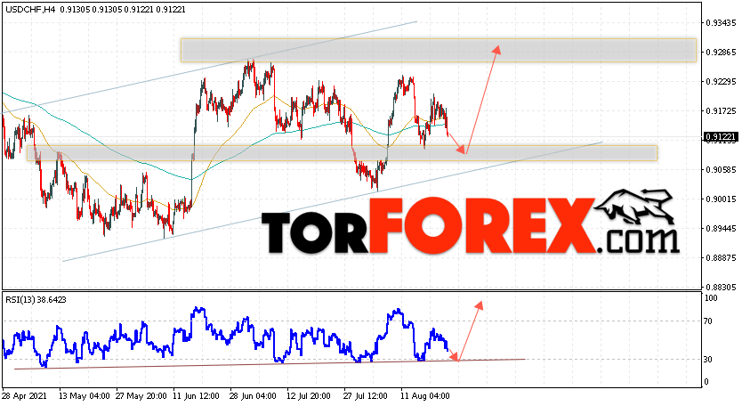 USD/CHF прогноз Доллар Франк на 24 августа 2021