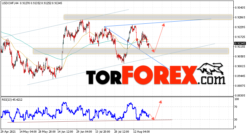 USD/CHF прогноз Доллар Франк на 25 августа 2021