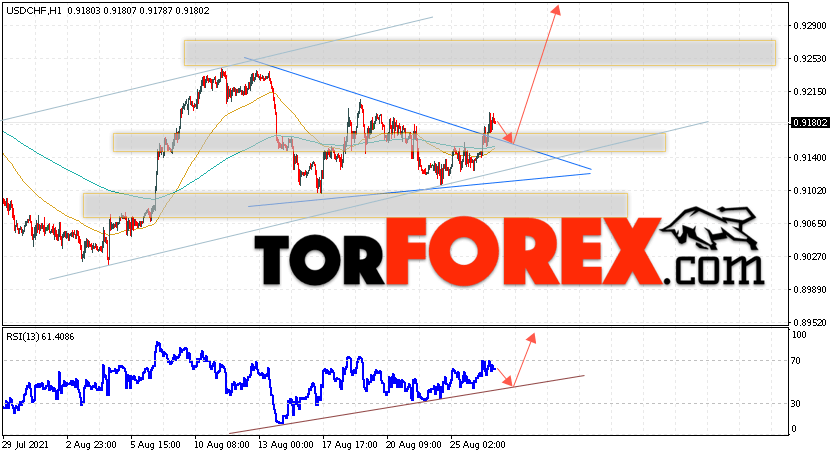 USD/CHF прогноз Доллар Франк на 27 августа 2021