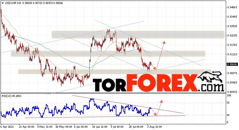 USD/CHF прогноз Доллар Франк на 6 августа 2021