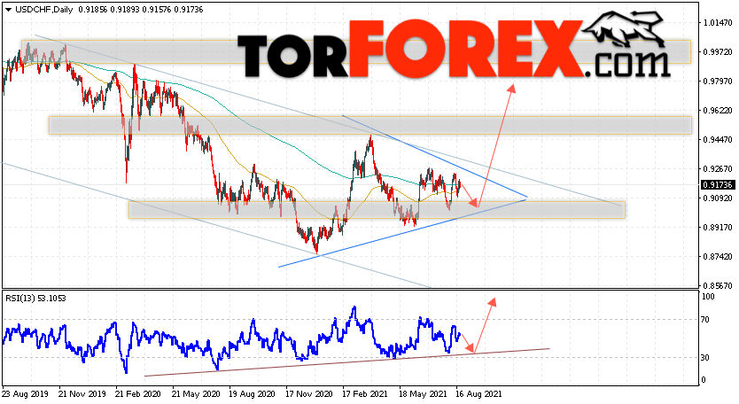 USD/CHF прогноз курса Франка на 23 — 27 августа 2021