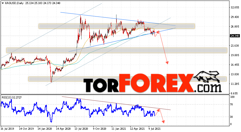 XAG/USD прогноз цен на Серебро на неделю 9 — 13 августа 2021