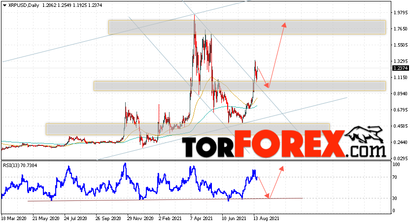 XRP прогноз криптовалют на неделю 23 — 27 августа 2021