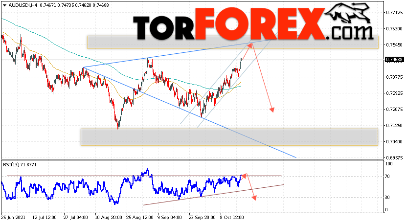 AUD/USD прогноз Форекс и аналитика на 20 октября 2021