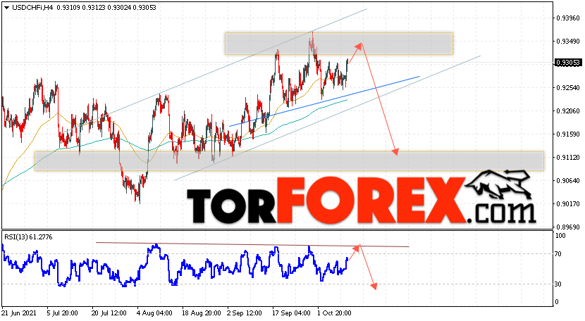 USD/CHF прогноз Доллар Франк на 13 октября 2021