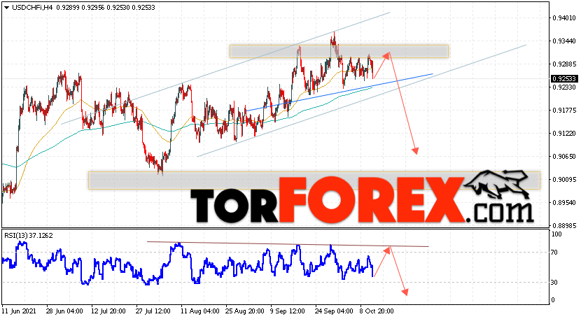 USD/CHF прогноз Доллар Франк на 14 октября 2021