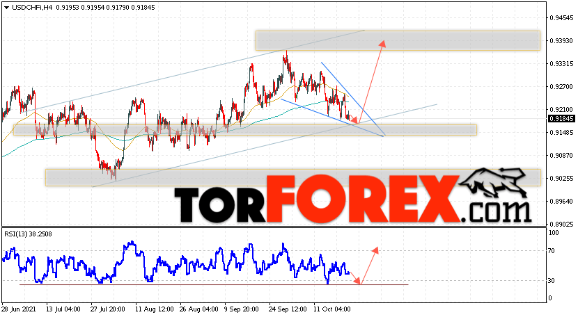 USD/CHF прогноз Доллар Франк на 22 октября 2021