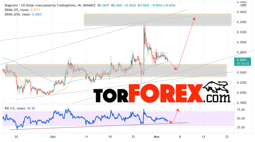 Dogecoin прогноз и курс на 5 ноября 2021