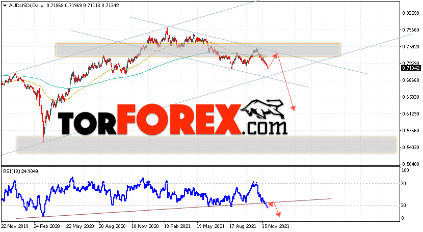 Форекс прогноз AUD/USD на 29 ноября — 3 декабря 2021