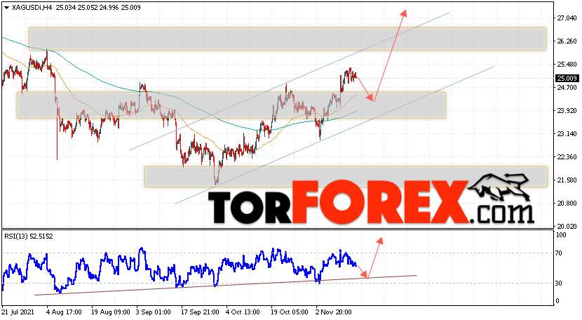 Серебро прогноз и аналитика XAG/USD на 17 ноября 2021