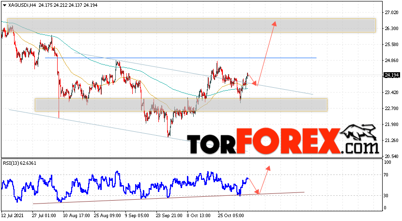 Серебро прогноз и аналитика XAG/USD на 9 ноября 2021