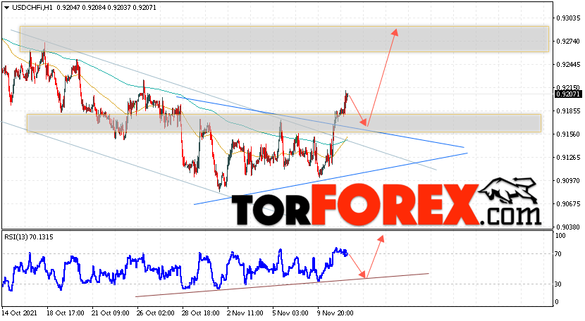 USD/CHF прогноз Доллар Франк на 12 ноября 2021