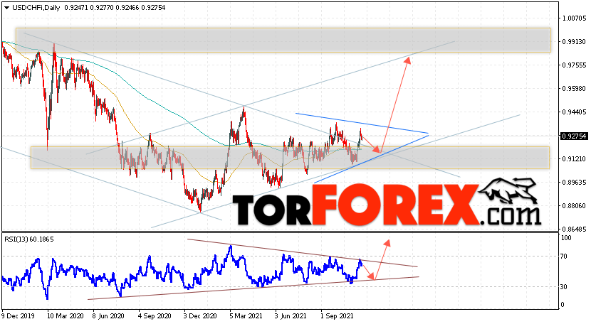 USD/CHF прогноз курса Франка на 22 — 26 ноября 2021