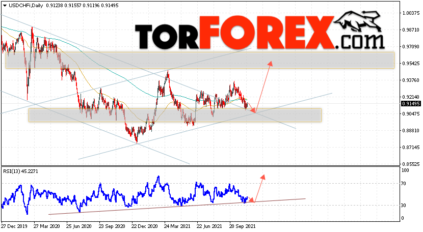 USD/CHF прогноз курса Франка на 8 — 12 ноября 2021