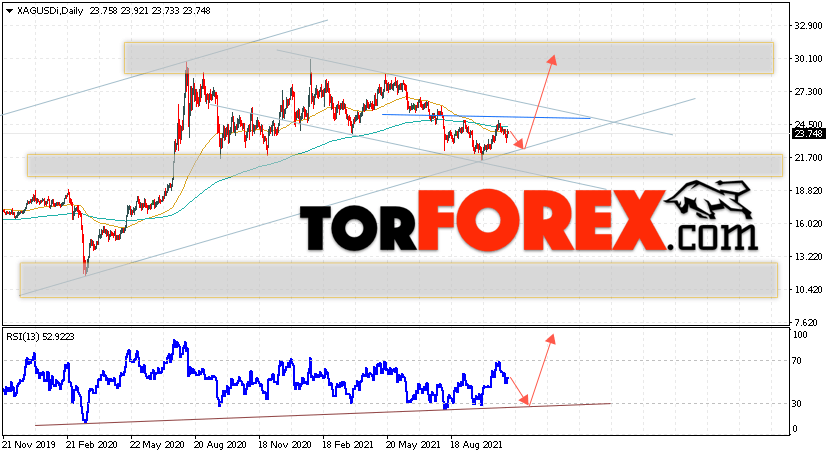 XAG/USD прогноз цен на Серебро на 8 — 12 ноября 2021