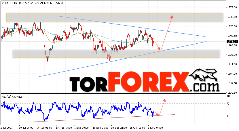 XAU/USD прогноз цен на Золото на 5 ноября 2021