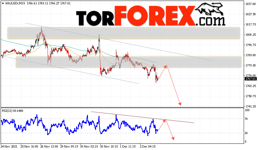 XAU/USD прогноз цен на Золото на 3 декабря 2021