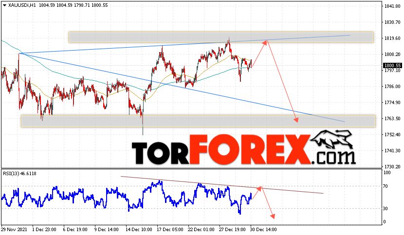 XAU/USD прогноз цен на Золото на 31 декабря 2021