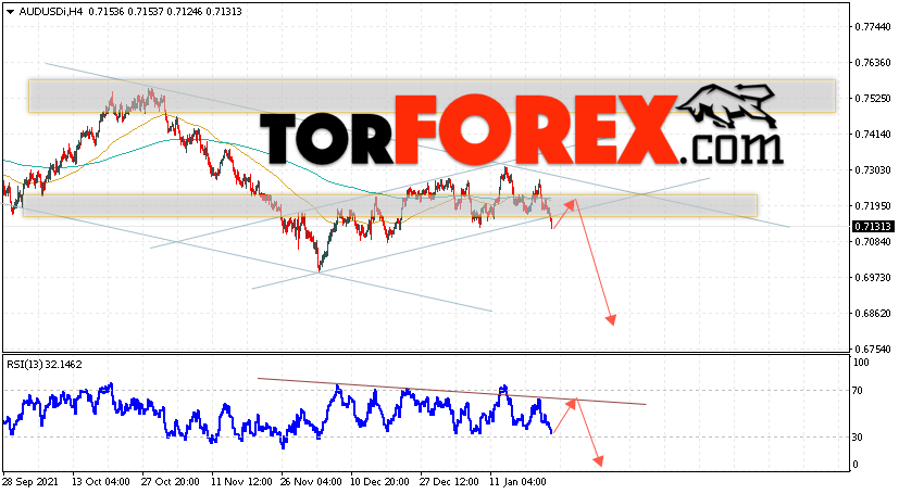 AUD/USD прогноз Форекс и аналитика на 25 января 2022