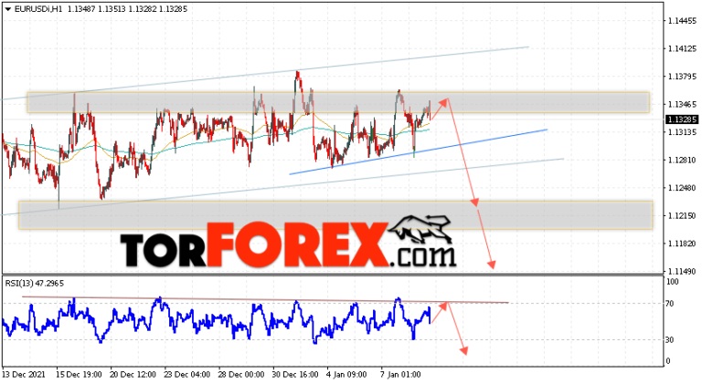 EUR/USD прогноз Евро Доллар на 12 января 2022