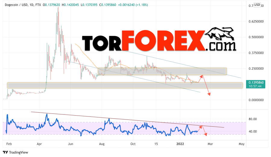 Dogecoin прогноз на 7 — 11 февраля 2022