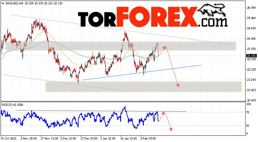 Серебро прогноз и аналитика XAG/USD на 16 февраля 2022