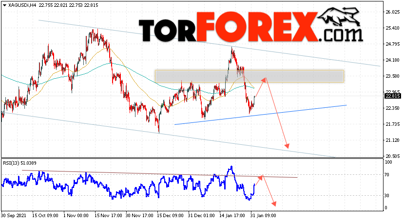 Серебро прогноз и аналитика XAG/USD на 2 февраля 2022