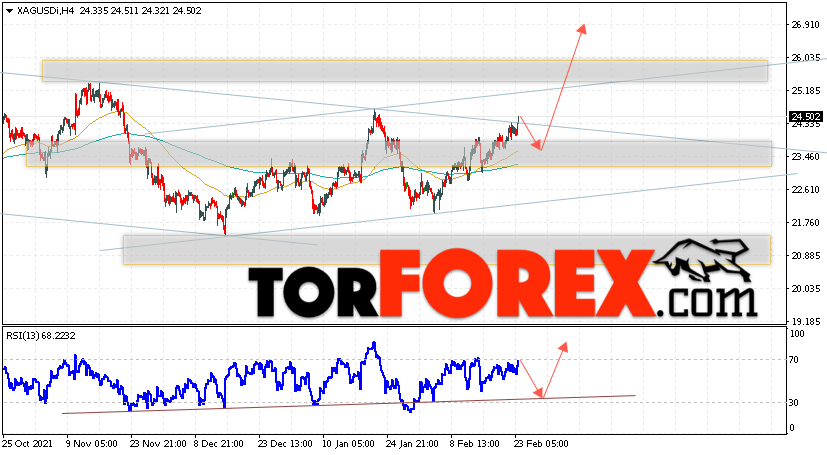 Серебро прогноз и аналитика XAG/USD на 24 февраля 2022