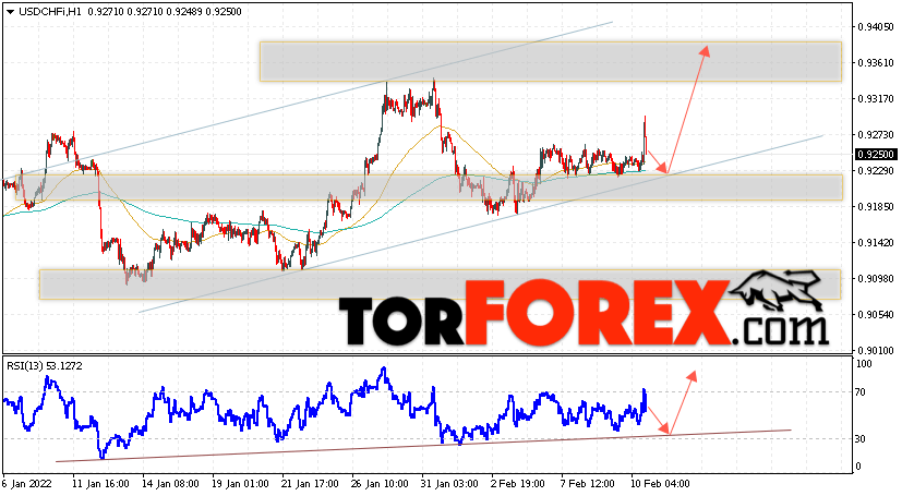 USD/CHF прогноз Доллар Франк на 11 февраля 2022