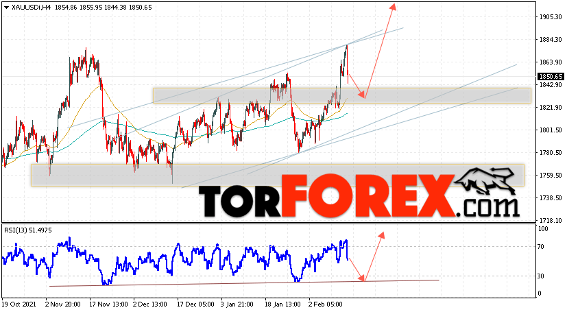 XAU/USD прогноз цен на Золото на 16 февраля 2022