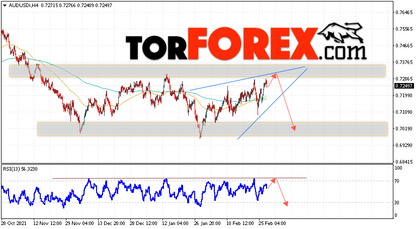 AUD/USD прогноз Форекс и аналитика на 2 марта 2022