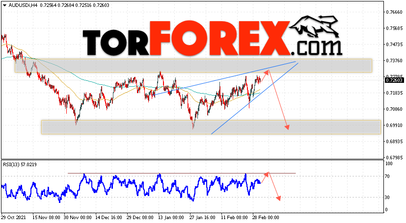 AUD/USD прогноз Форекс и аналитика на 3 марта 2022