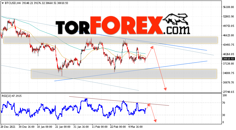 BTC/USD прогноз курса Биткоин на 15 марта 2022