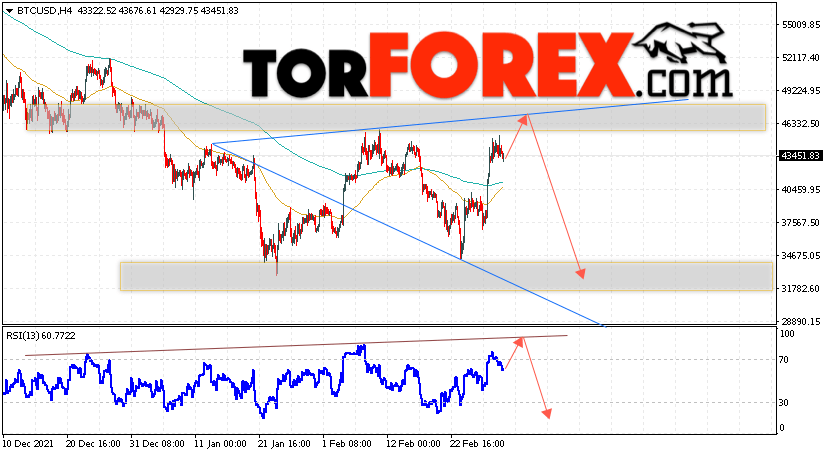BTC/USD прогноз курса Биткоин на 4 марта 2022