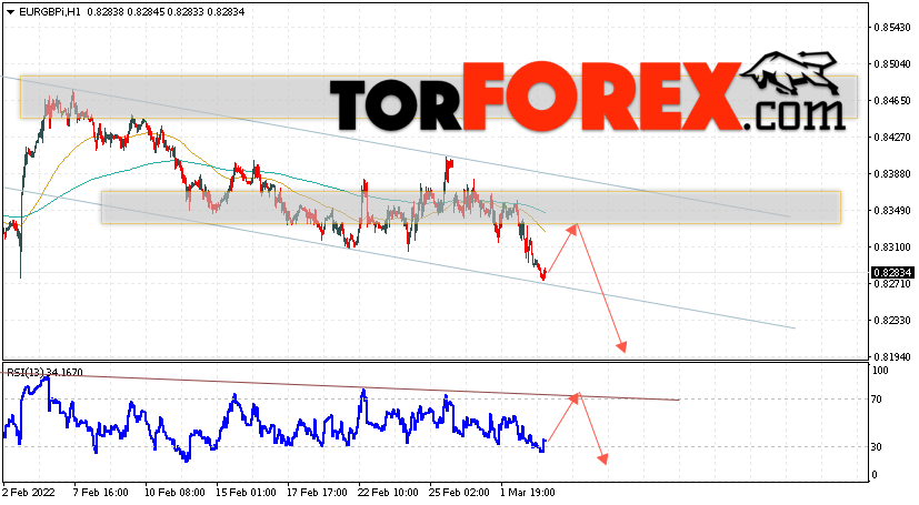 EUR/GBP прогноз Евро Фунт на 4 марта 2022