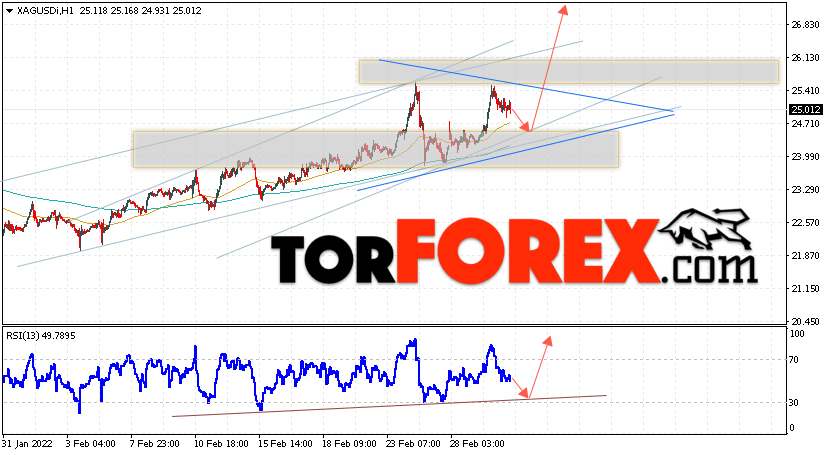 Серебро прогноз и аналитика XAG/USD на 3 марта 2022