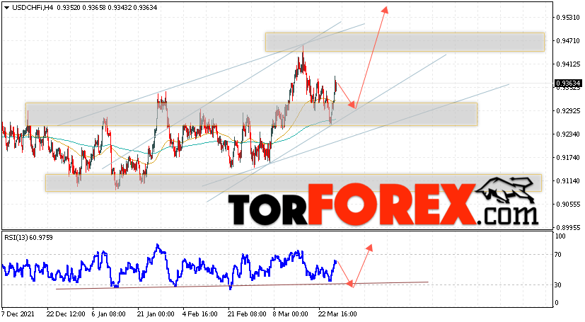 USD/CHF прогноз Доллар Франк на 29 марта 2022