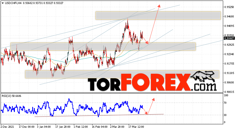 USD/CHF прогноз Доллар Франк на 30 марта 2022