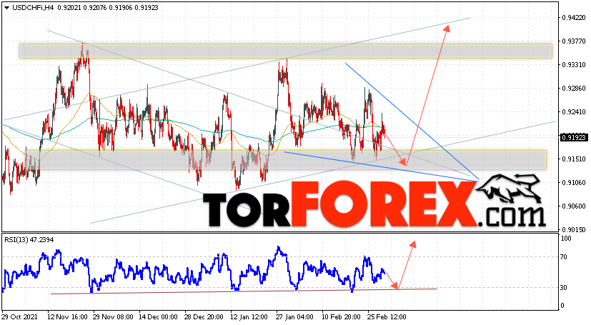 USD/CHF прогноз Доллар Франк на 4 марта 2022