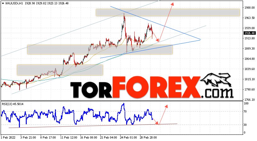 XAU/USD прогноз цен на Золото на 3 марта 2022