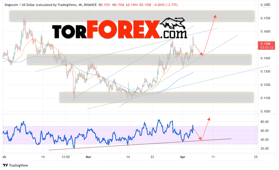 Dogecoin прогноз и курс на 5 апреля 2022