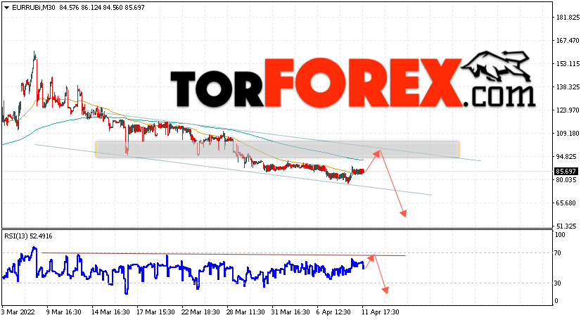 Курс Евро прогноз и график на 12 апреля 2022
