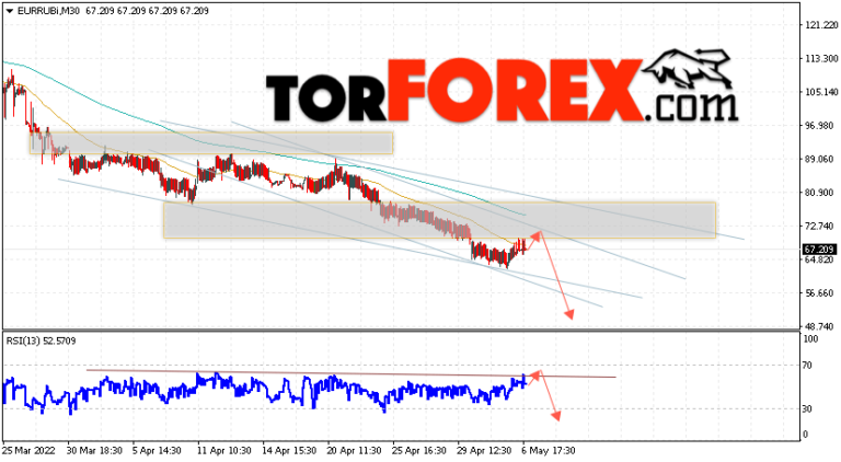 Курс Евро прогноз и график EUR/RUB на 3 февраля 2021 - TORFOREX.COM