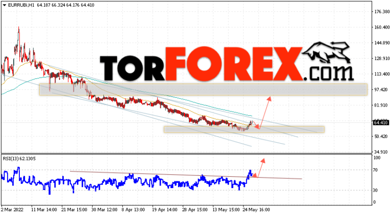 the rsi indicator on forex